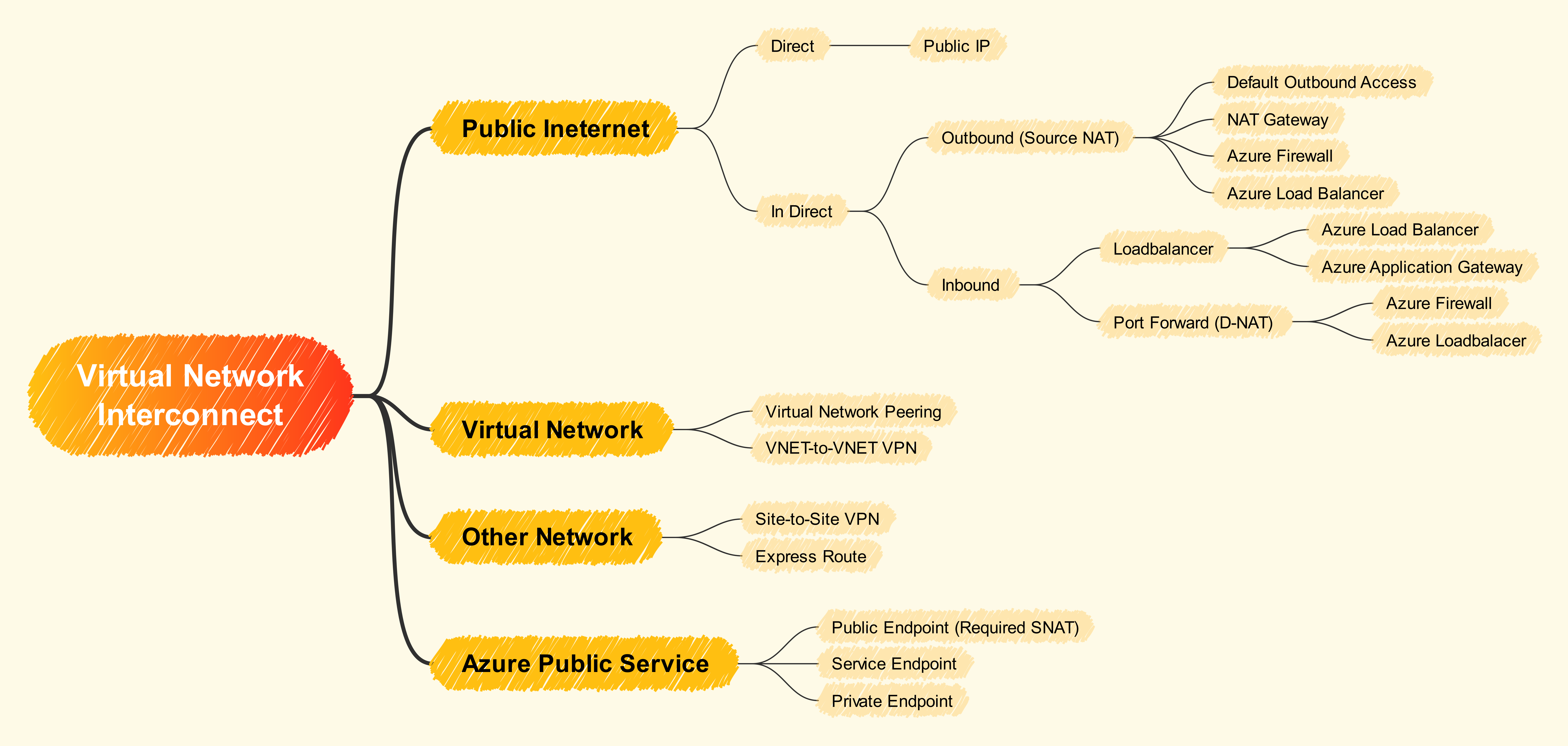 VNet Connectivity